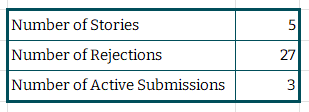 Snapshot of an excel spreadsheet outlining the number of short stories I have complete for submission (5), the number of rejections I've received to date (27), and the number of submissions still active & waiting for a response (3).